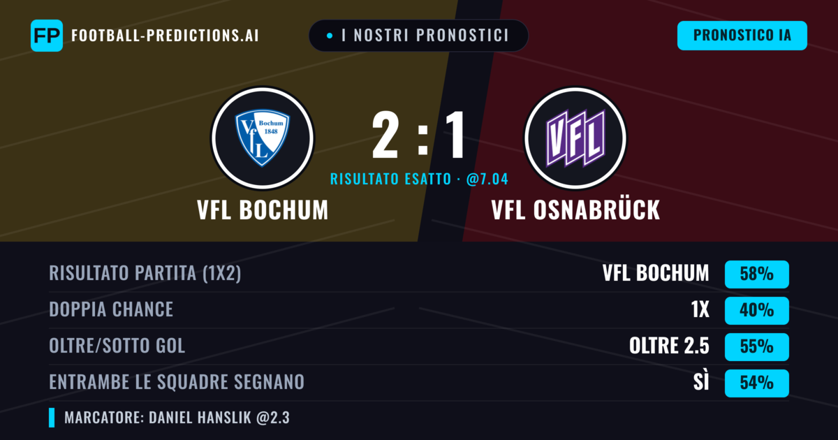I nostri pronostici: VfL Bochum vs VfL Osnabrück — VfL Bochum — Vince (55%); Oltre 2.5; Entrambe segnano: Sì