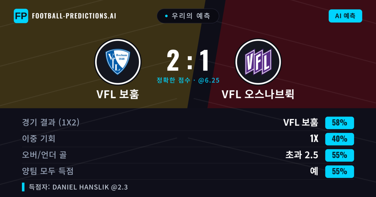 우리의 예측: VfL 보훔 vs VfL 오스나브뤽 — VfL 보훔 — 승리 (55%); 초과 2.5; 양팀 모두 득점: 예