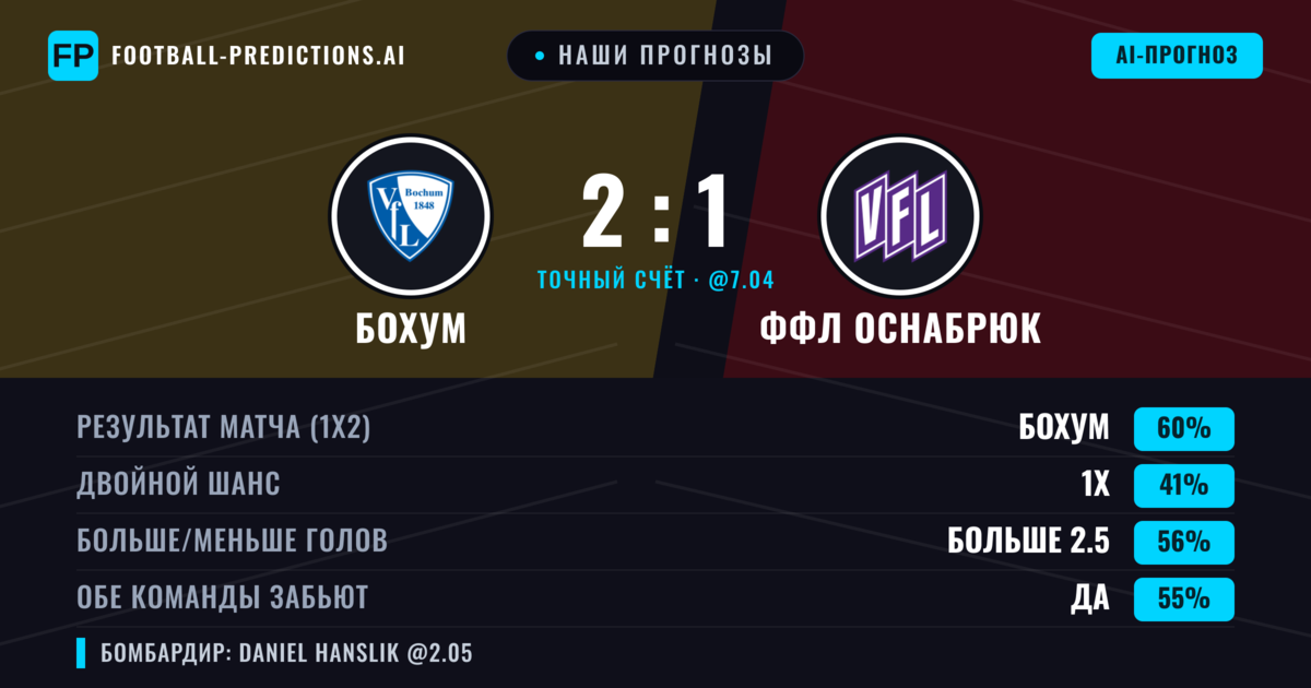 Наши прогнозы: Бохум против ФФЛ Оснабрюк — Бохум — Победа (55%); Больше 2.5; Обе забьют Да