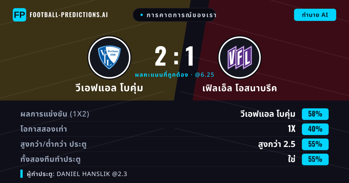 การคาดการณ์ของเรา: วีเอฟแอล โบคุ่ม vs เฟิลเอ็ล โอสนาบรึค — วีเอฟแอล โบคุ่ม — ชนะ (55%); เกิน 2.5; ทั้งสองทีมทำประตู: ใช่