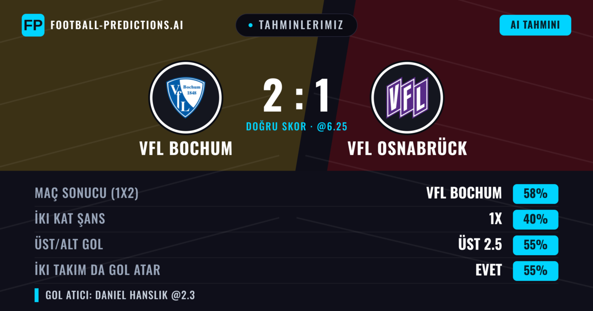 Tahminlerimiz: VfL Bochum vs VfL Osnabrück — VfL Bochum — Kazanmak (55%); Üst 2.5; İki taraf da gol atar: Evet