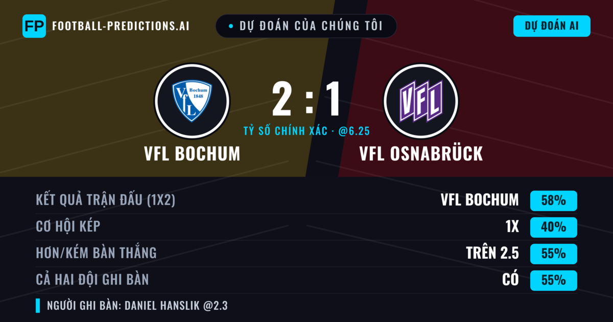 Dự đoán của chúng tôi: VfL Bochum vs VfL Osnabrück — VfL Bochum — Thắng (55%); Hơn 2.5; Cả hai ghi bàn: Có
