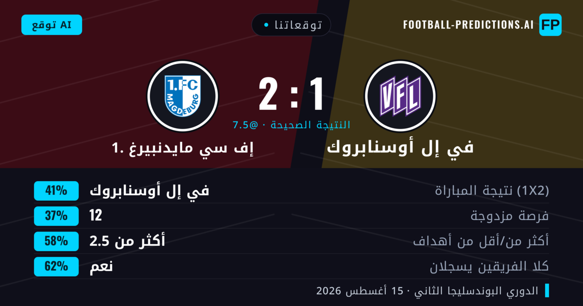 توقعاتنا: في إل أوسنابروك ضد 1. إف سي مايدنبيرغ — 1. إف سي مايدنبيرغ — فوز (40%); أكثر من 2.5; هدفين أو أكثر