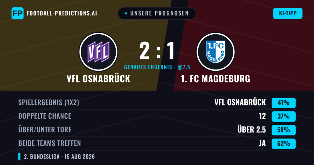 Unsere Prognosen: VfL Osnabrück vs 1. FC Magdeburg — 1. FC Magdeburg — Sieg (37%); Über 2.5; Beide treffen: Ja