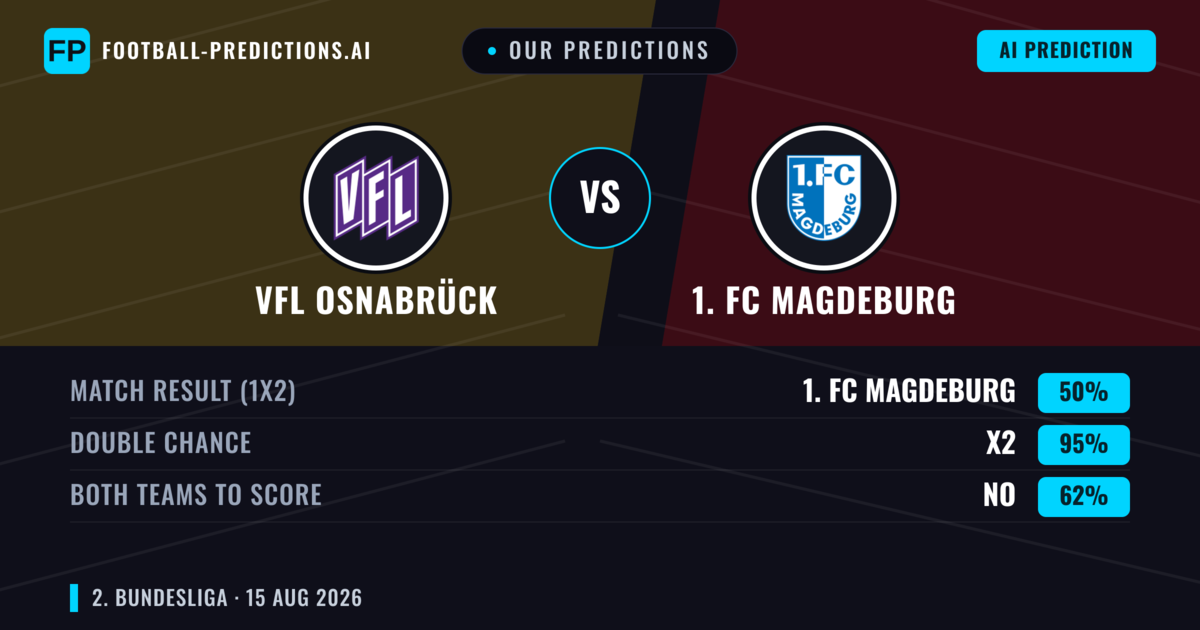 Our Predictions: VfL Osnabrück vs 1. FC Magdeburg — 1. FC Magdeburg — Win (40%); over 2.5; Both teams to score: Yes
