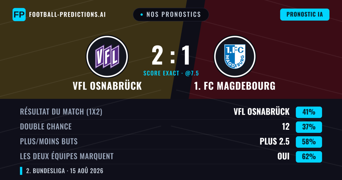 Nos pronostics: VfL Osnabrück vs 1. FC Magdebourg — 1. FC Magdebourg — Victoire (37%); Plus 2.5; Les deux marquent : Oui