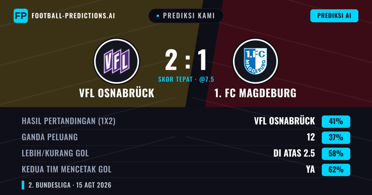 Prediksi kami: VfL Osnabrück vs 1. FC Magdeburg — 1. FC Magdeburg — Menang (37%); Lebih 2.5; Kedua tim mencetak gol: Ya
