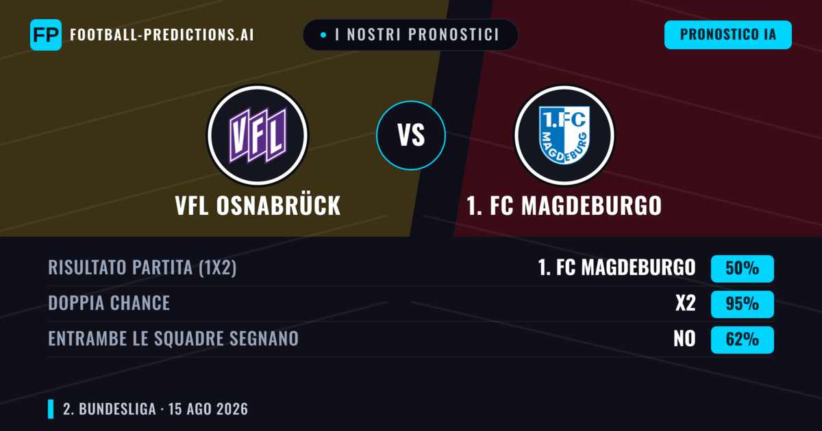 I nostri pronostici: VfL Osnabrück vs 1. FC Magdeburgo — 1. FC Magdeburgo — Vince (37%); Oltre 2.5; Entrambe segnano: Sì
