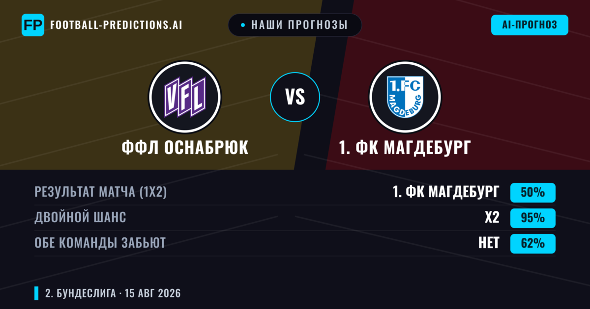 Наши прогнозы: ФФЛ Оснабрюк против 1. ФК Магдебург — 1. ФК Магдебург — Победа (37%); Больше 2.5; Обе забьют Да