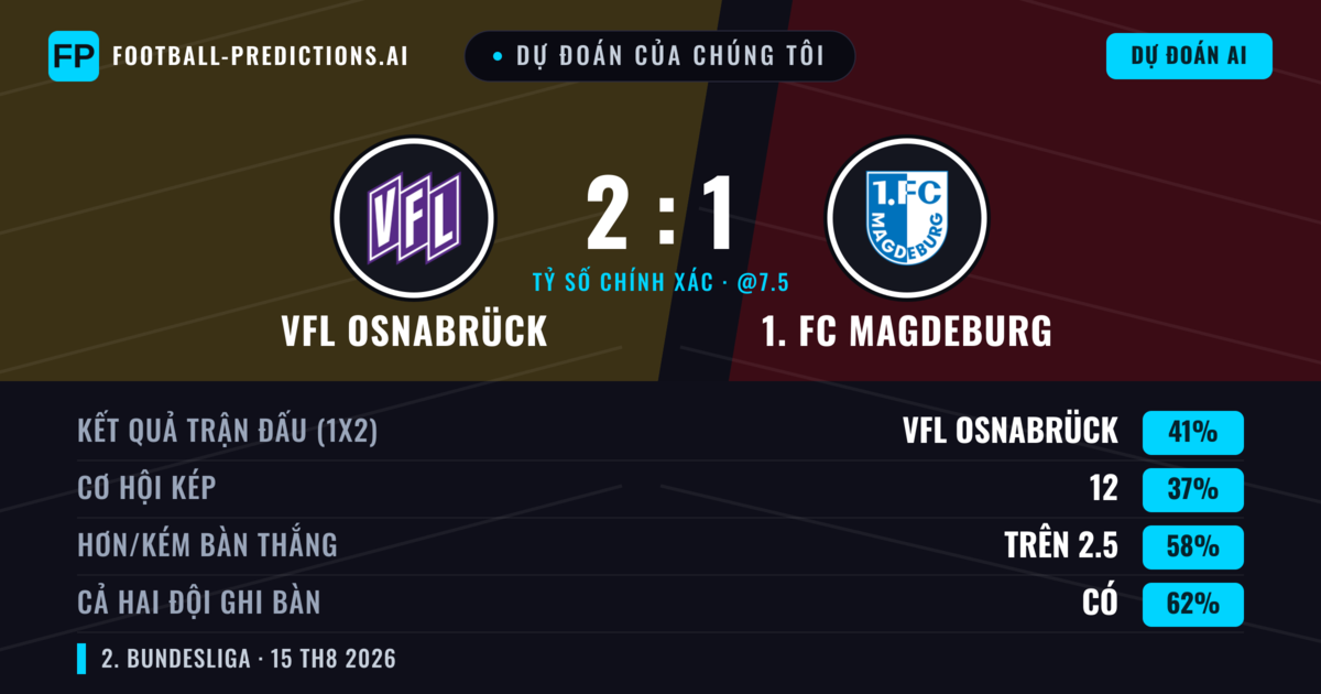 Dự đoán của chúng tôi: VfL Osnabrück vs 1. FC Magdeburg — 1. FC Magdeburg — Thắng (37%); Hơn 2.5; Cả hai ghi bàn: Có
