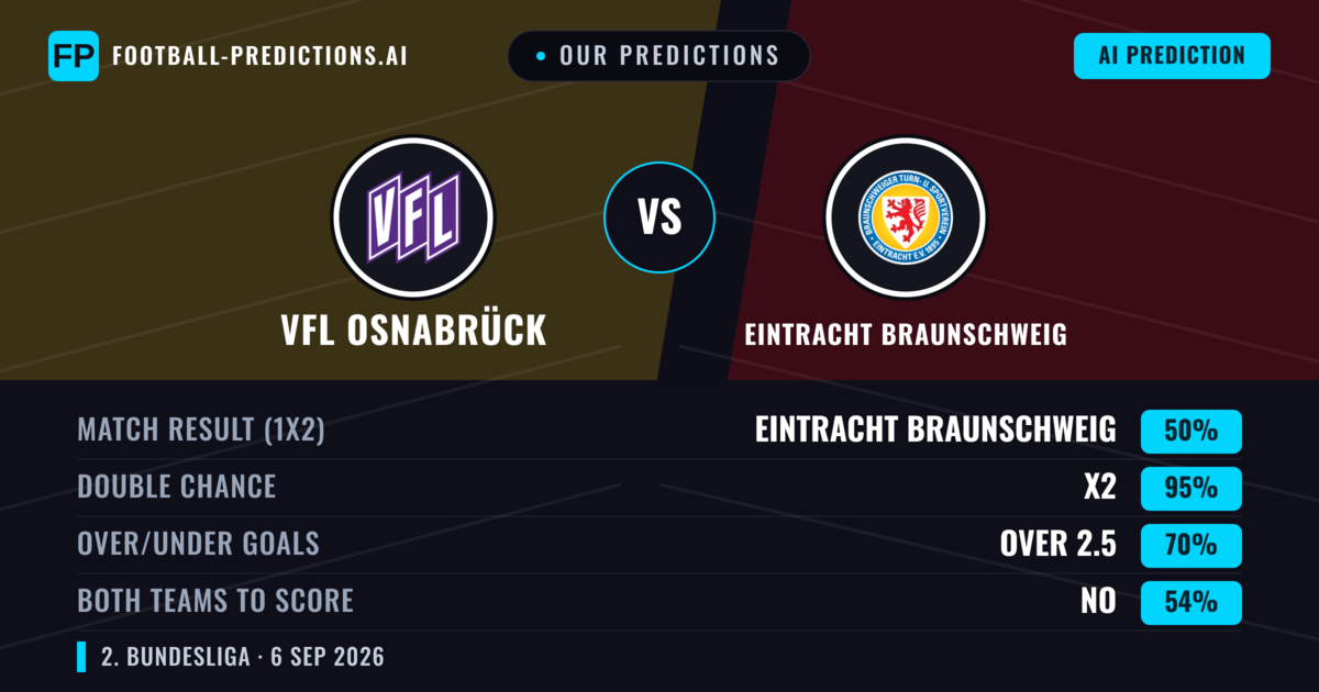 Our Predictions: VfL Osnabrück vs Eintracht Braunschweig — VfL Osnabrück — Win (42%); over 2.5; Both teams to score: Yes