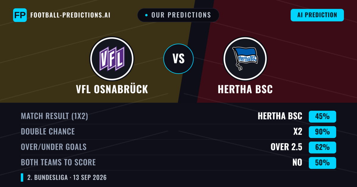 Our Predictions: VfL Osnabrück vs Hertha BSC — Draw (45%); over 2.5; Both teams to score: No