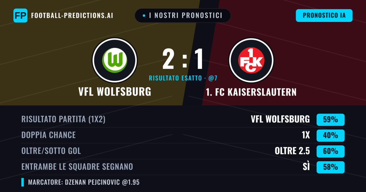 I nostri pronostici: VfL Wolfsburg vs 1. FC Kaiserslautern — VfL Wolfsburg — Vince (60%); Oltre 2.5; Entrambe segnano: Sì