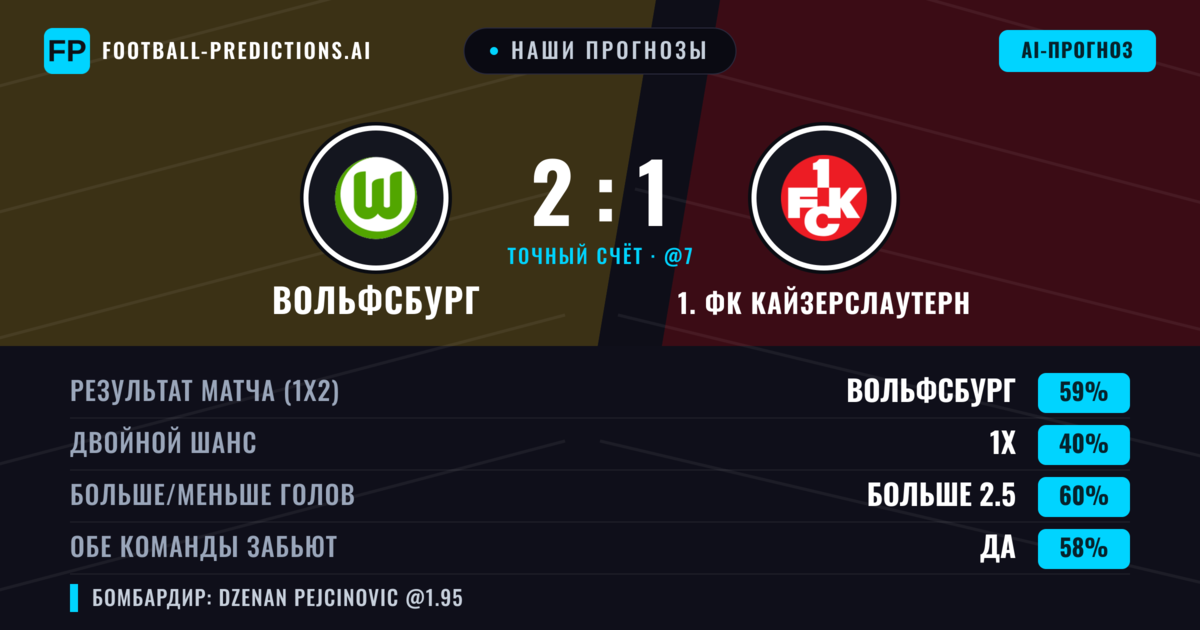 Наши прогнозы: Вольфсбург против 1. ФК Кайзерслаутерн — Вольфсбург — Победа (60%); Больше 2.5; Обе забьют Да