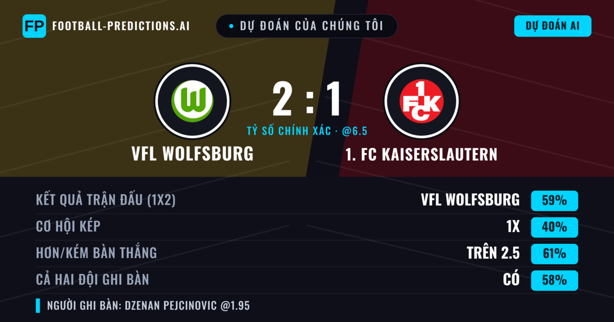 Dự đoán của chúng tôi: VfL Wolfsburg vs 1. FC Kaiserslautern — VfL Wolfsburg — Thắng (60%); Hơn 2.5; Cả hai ghi bàn: Có