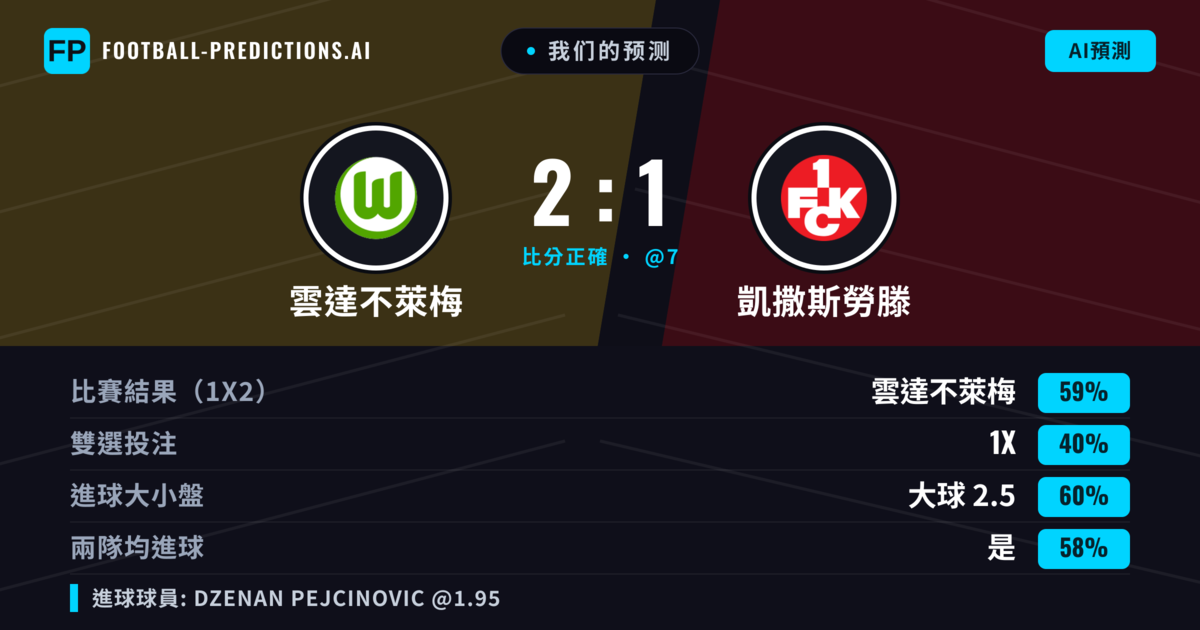我们的预测: 雲達不萊梅 對 凱撒斯勞滕 — 雲達不萊梅 — 勝 (60%); 大球 2.5; 有進球