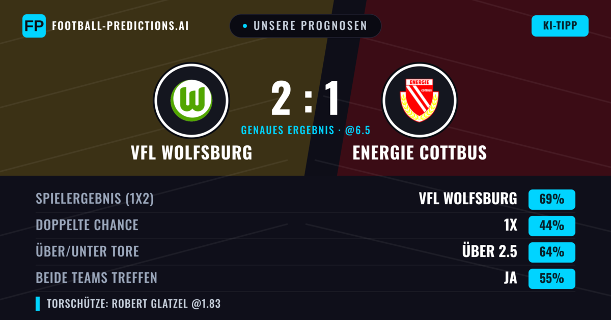 Unsere Prognosen: VfL Wolfsburg vs Energie Cottbus — VfL Wolfsburg — Sieg (73%); Über 2.5; Beide treffen: Ja