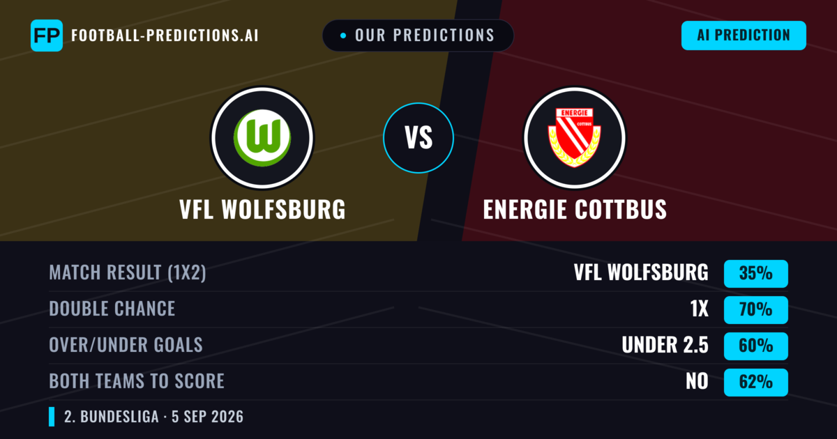 Our Predictions: VfL Wolfsburg vs Energie Cottbus — VfL Wolfsburg — Win (73%); over 2.5; Both teams to score: Yes