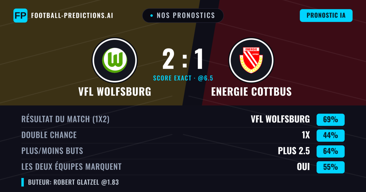 Nos pronostics: VfL Wolfsburg vs Energie Cottbus — VfL Wolfsburg — Victoire (73%); Plus 2.5; Les deux marquent : Oui