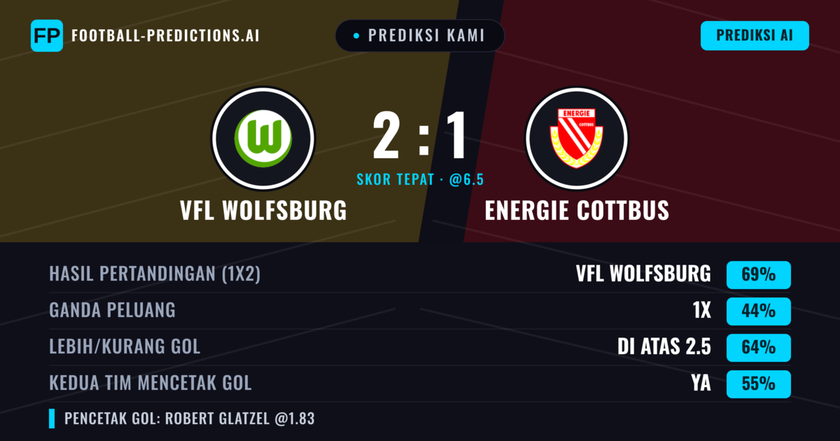 Prediksi kami: VfL Wolfsburg vs Energie Cottbus — VfL Wolfsburg — Menang (73%); Lebih 2.5; Kedua tim mencetak gol: Ya