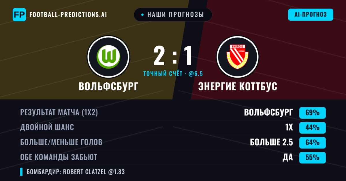 Наши прогнозы: Вольфсбург против Энергие Коттбус — Вольфсбург — Победа (73%); Больше 2.5; Обе забьют Да