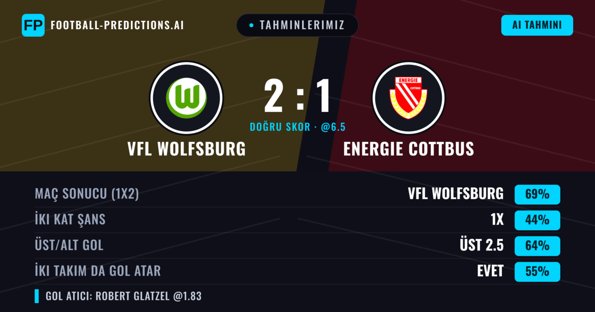 Tahminlerimiz: VfL Wolfsburg vs Energie Cottbus — VfL Wolfsburg — Kazanmak (73%); Üst 2.5; İki taraf da gol atar: Evet