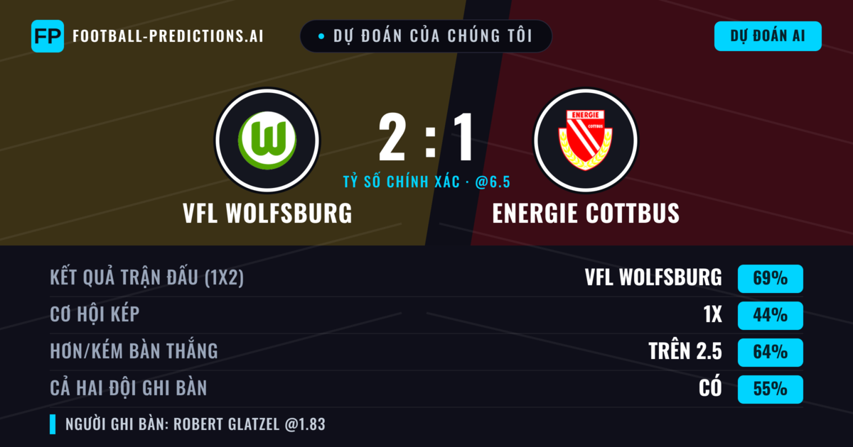 Dự đoán của chúng tôi: VfL Wolfsburg vs Energie Cottbus — VfL Wolfsburg — Thắng (73%); Hơn 2.5; Cả hai ghi bàn: Có