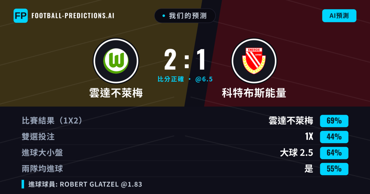 我们的预测: 雲達不萊梅 對 科特布斯能量 — 雲達不萊梅 — 勝 (73%); 大球 2.5; 有進球