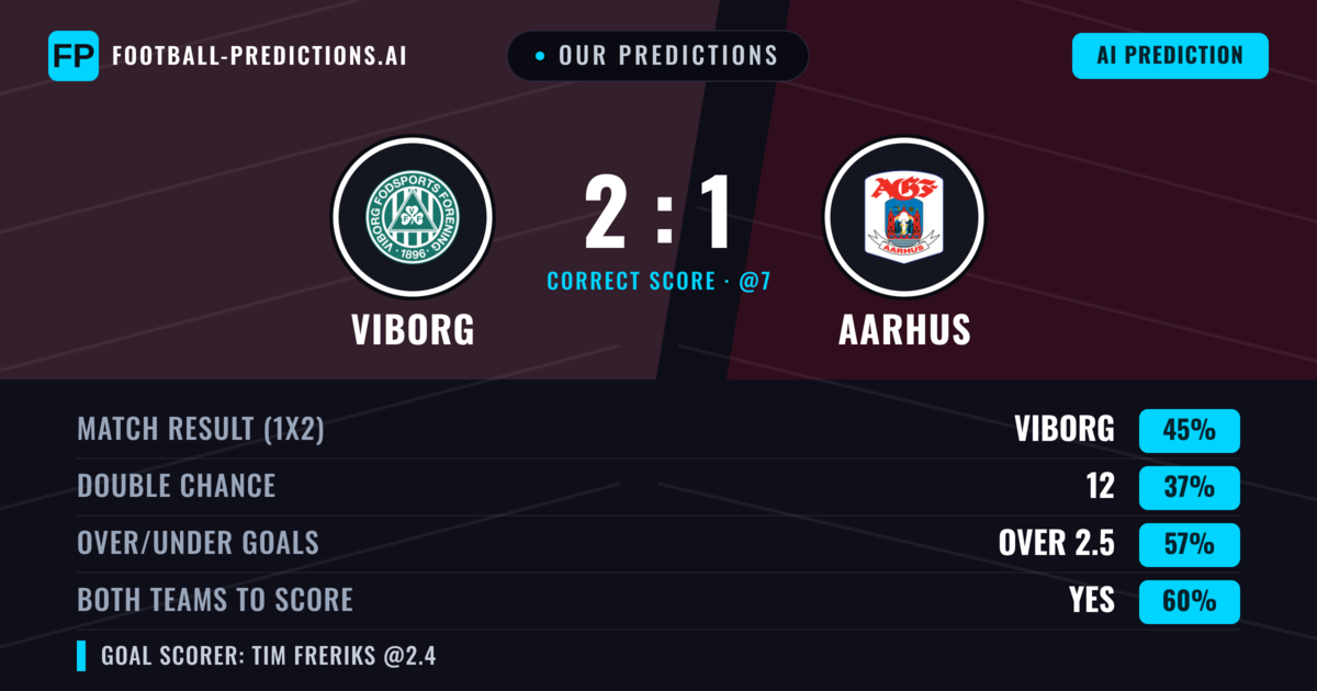 Our Predictions: Viborg vs Aarhus — Viborg — Win (42%); over 2.5; Both teams to score: Yes