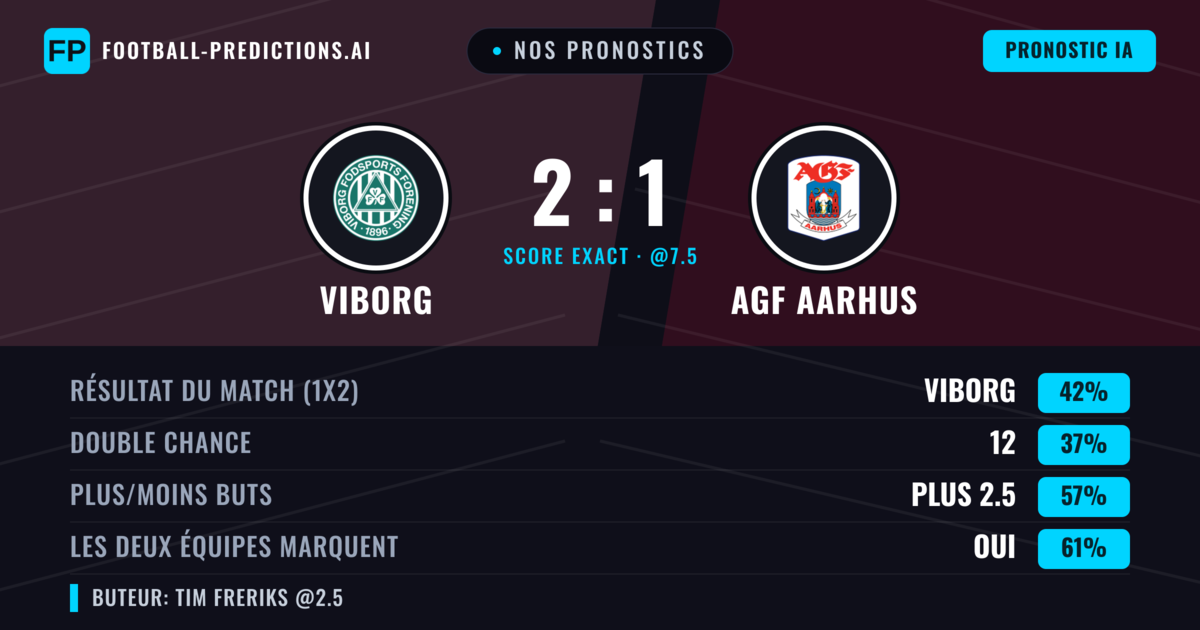 Nos pronostics: Viborg vs AGF Aarhus — Viborg — Victoire (48%); Plus 2.5; Les deux marquent : Oui
