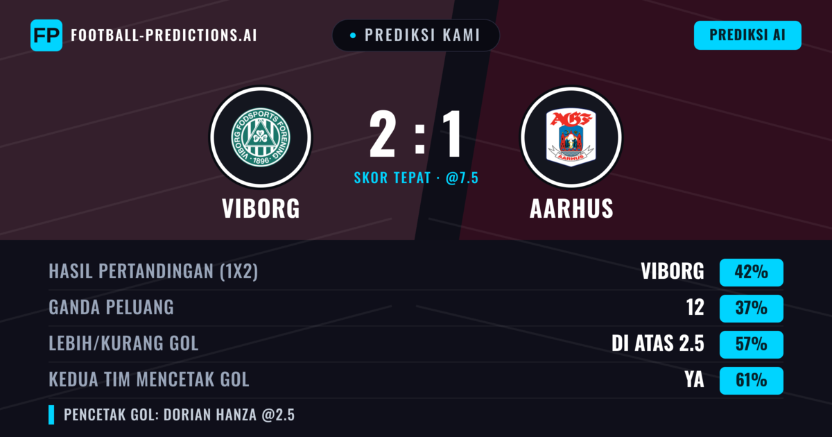 Prediksi kami: Viborg vs Aarhus GF — Viborg — Menang (48%); Lebih 2.5; Kedua tim mencetak gol: Ya