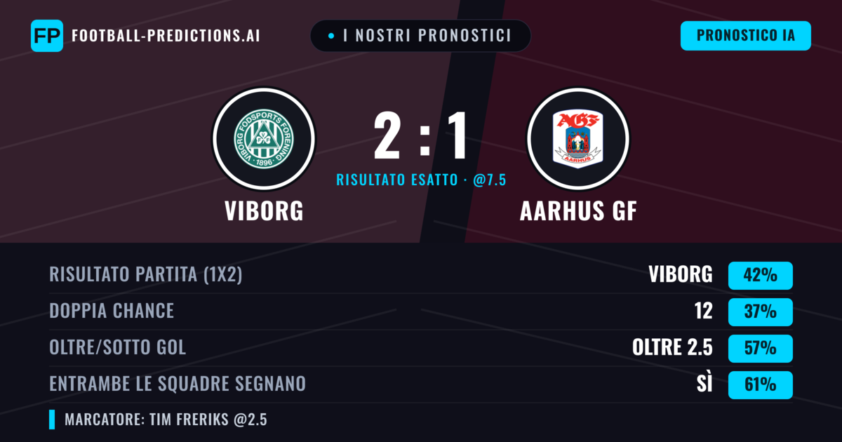 I nostri pronostici: Viborg vs Aarhus GF — Viborg — Vince (48%); Oltre 2.5; Entrambe segnano: Sì