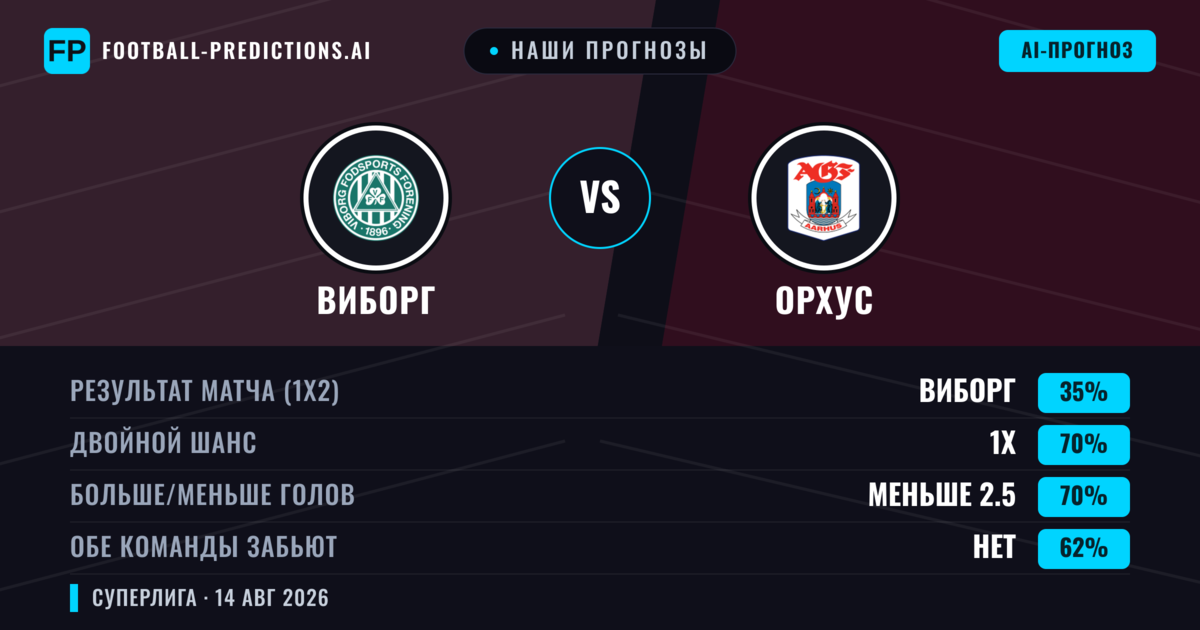 Наши прогнозы: Виборг против Орхус — Виборг — Победа (48%); Больше 2.5; Обе забьют Да