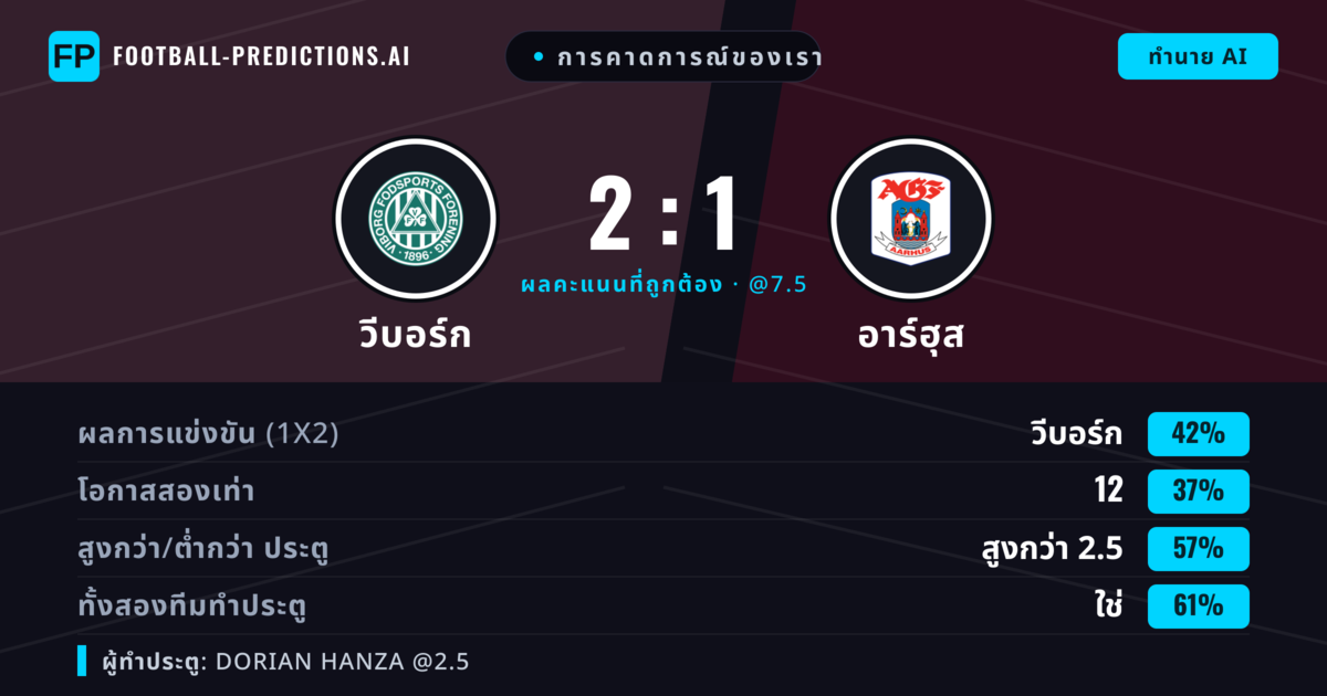 การคาดการณ์ของเรา: วีบอร์ก vs อาร์ฮุส — วีบอร์ก — ชนะ (48%); เกิน 2.5; ทั้งสองทีมทำประตู: ใช่