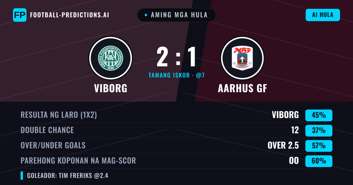 Aming mga hula: Viborg vs Aarhus GF — Viborg — Manalo (48%); Over 2.5; Parehong magbubuo: Oo