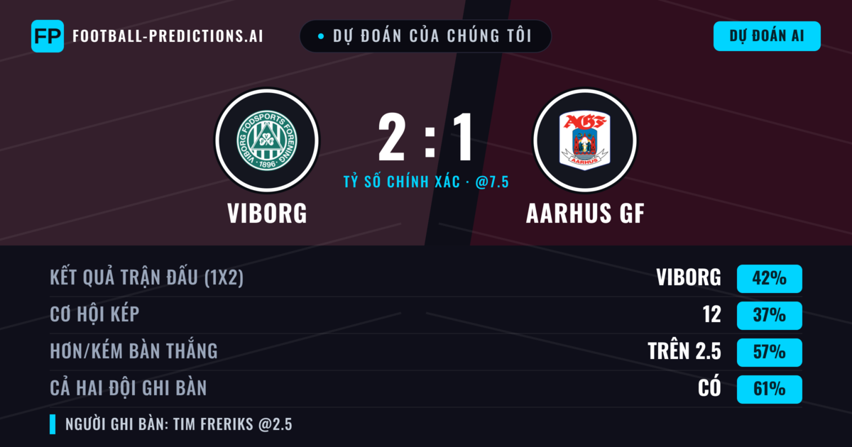 Dự đoán của chúng tôi: Viborg vs Aarhus GF — Viborg — Thắng (48%); Hơn 2.5; Cả hai ghi bàn: Có