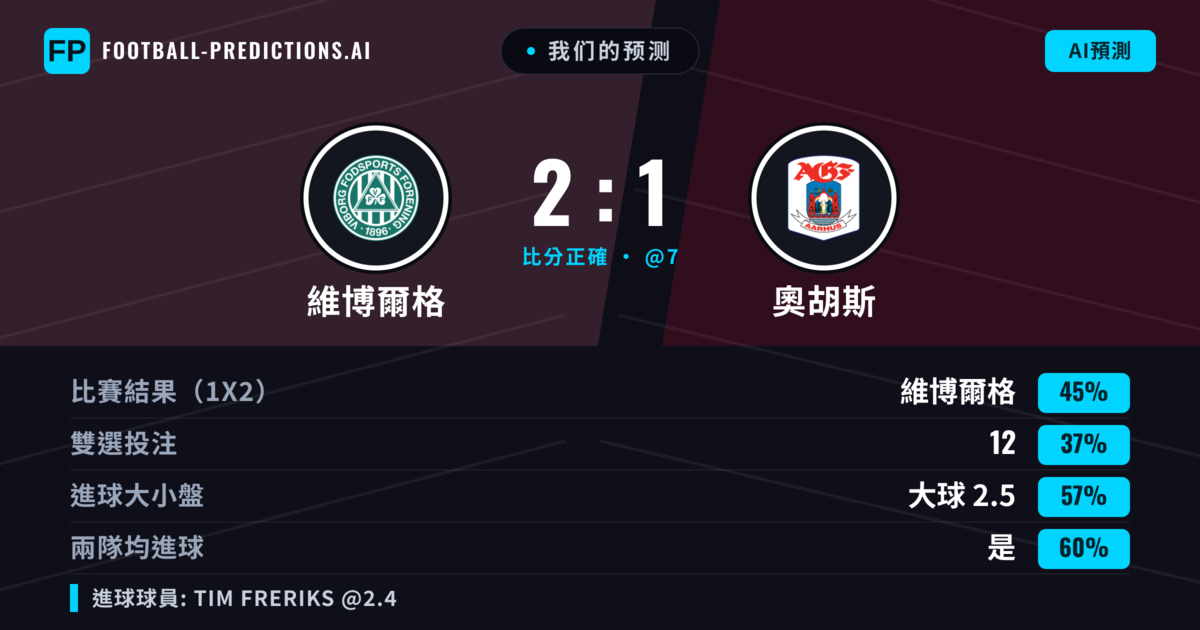 我们的预测: 維博爾格 對 奧胡斯 — 維博爾格 — 勝 (48%); 大球 2.5; 有進球