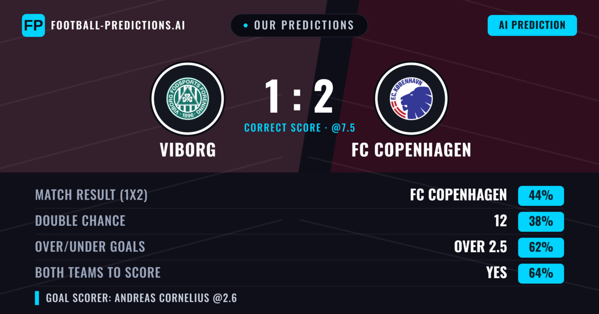 Our Predictions: Viborg vs FC Copenhagen — FC Copenhagen — Win (43%); over 2.5; Both teams to score: Yes