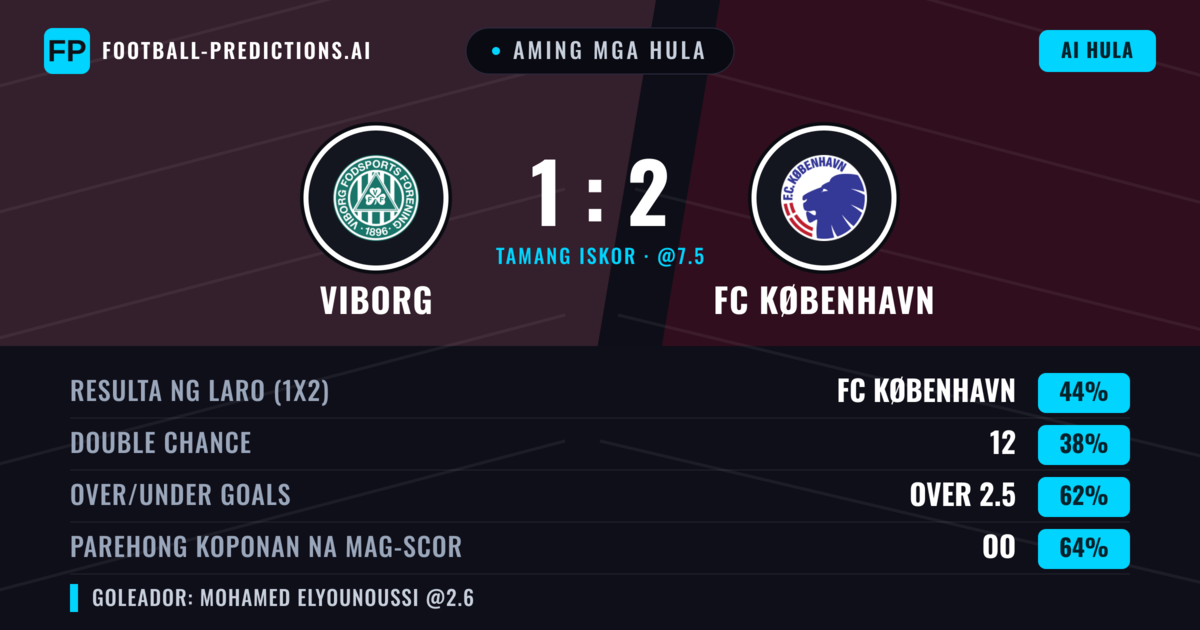 Aming mga hula: Viborg vs FC København — FC København — Manalo (43%); Over 2.5; Parehong magbubuo: Oo