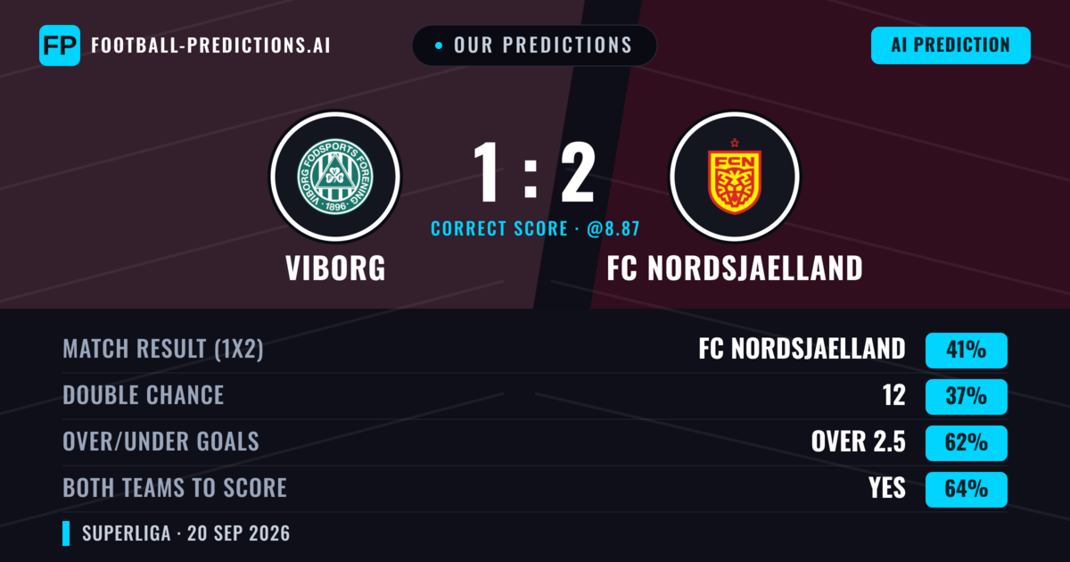 Our Predictions: Viborg vs FC Nordsjaelland — FC Nordsjaelland — Win (44%); over 2.5; Both teams to score: Yes
