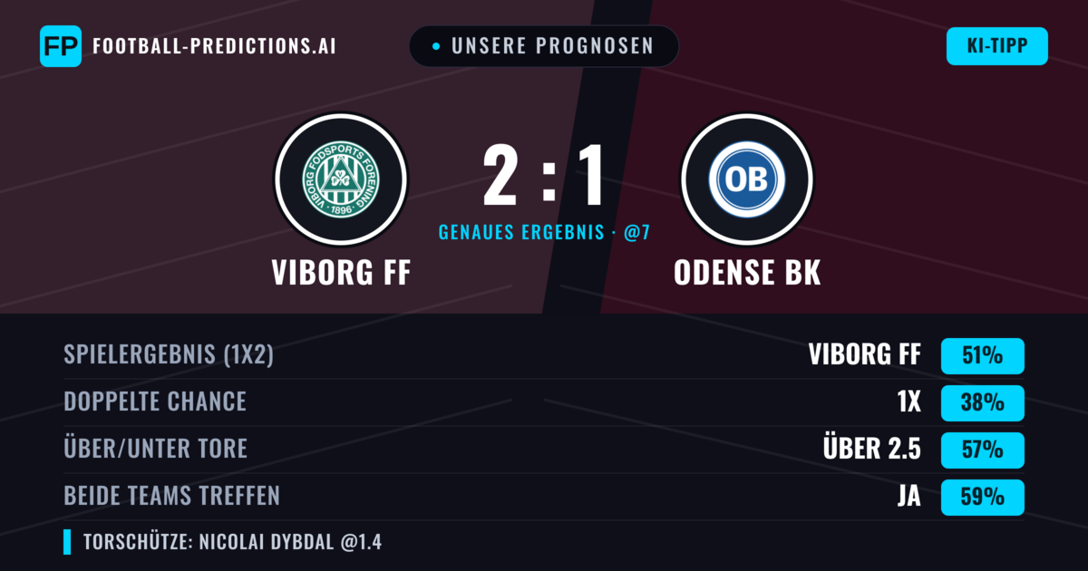 Unsere Prognosen: Viborg FF vs Odense BK — Viborg FF — Sieg (52%); Über 2.5; Beide treffen: Ja