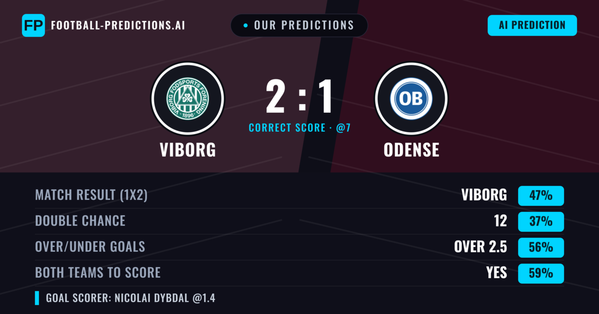 Our Predictions: Viborg vs Odense — Viborg — Win (52%); over 2.5; Both teams to score: Yes