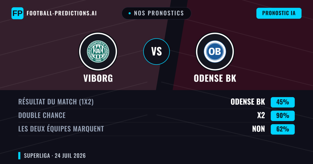 Nos pronostics: Viborg vs Odense BK — Viborg — Victoire (52%); Plus 2.5; Les deux marquent : Oui