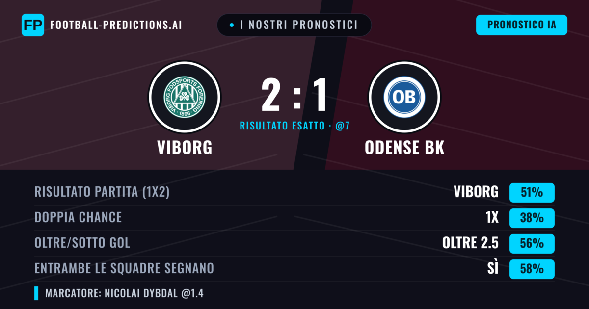 I nostri pronostici: Viborg vs Odense BK — Viborg — Vince (52%); Oltre 2.5; Entrambe segnano: Sì