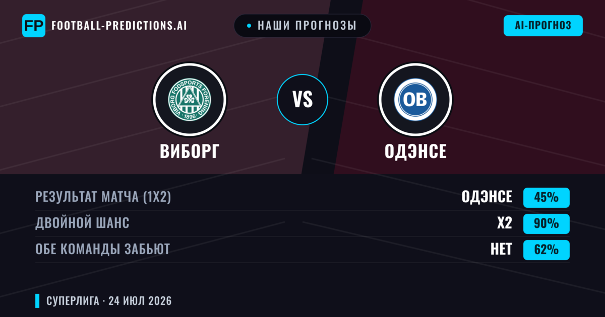 Наши прогнозы: Виборг против Одэнсе — Виборг — Победа (52%); Больше 2.5; Обе забьют Да
