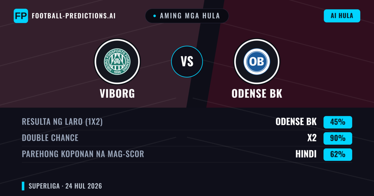 Aming mga hula: Viborg vs Odense BK — Viborg — Manalo (52%); Over 2.5; Parehong magbubuo: Oo
