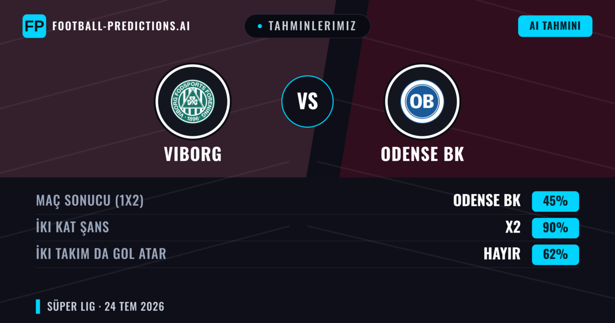 Tahminlerimiz: Viborg vs Odense BK — Viborg — Kazanmak (52%); Üst 2.5; İki taraf da gol atar: Evet