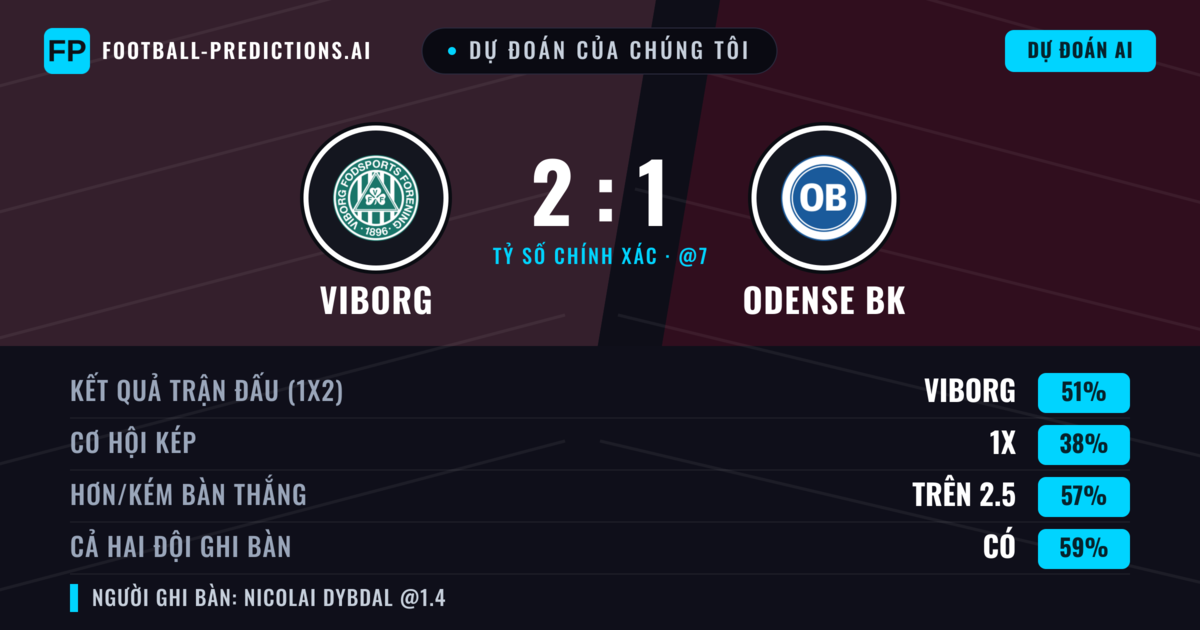 Dự đoán của chúng tôi: Viborg vs Odense BK — Viborg — Thắng (52%); Hơn 2.5; Cả hai ghi bàn: Có