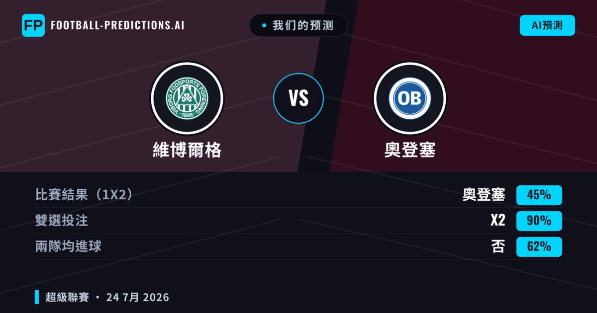 我们的预测: 維博爾格 對 奧登塞 — 維博爾格 — 勝 (52%); 大球 2.5; 有進球
