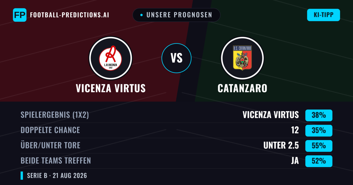 Unsere Prognosen: Vicenza Virtus vs Catanzaro — Vicenza Virtus — Sieg (39%); Unter 2.5; Beide treffen: Ja